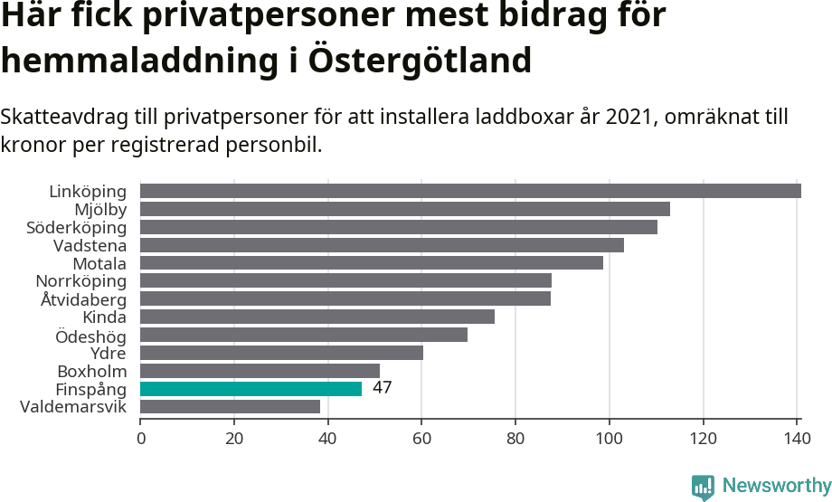 Graf: Beviljat avdrag per kommun i Östergötlands län